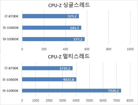 CPU-Z 벤치마크 테스트 결과 비교 / 최용석 기자