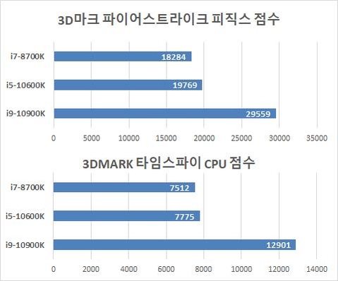 3D마크 항목별 CPU부문 점수 비교 / 최용석 기자