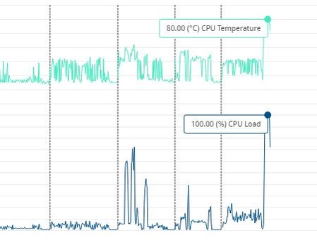 i9-10900K 성능 테스트 중 CPU 부하가 100%일 때 CPU 온도가 80도를 넘은 모습. / 최용석 기자