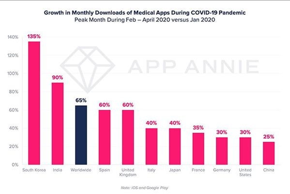  코로나19 영향으로 의료 앱 다운로드가 증가한 가운데 한국 의료앱 다운로드 증가율이 가장 높은 것으로 나타났다. / 앱애니