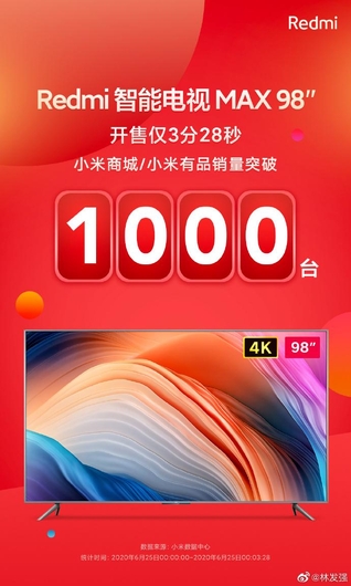 레드미 4K 98인치 TV인 ‘맥스 98’이 3분28초만에 1000대가 판매됐다는 것을 소개하는 이미지 / 노트북체크닷넷(레드미 인용)