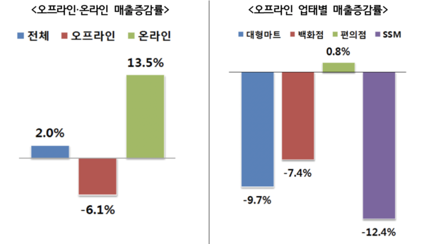 5월 기준 전년 동월 대비 매출증감률(%) 추세 / 산업통상자원부