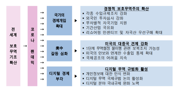 코로나 팬데믹에 따른 보호무역주의 확산 추이 / 한국무역협회