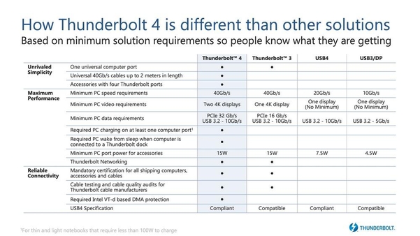 기존 기술과 썬더볼트 4 기술의 차이점 비교표 / 인텔