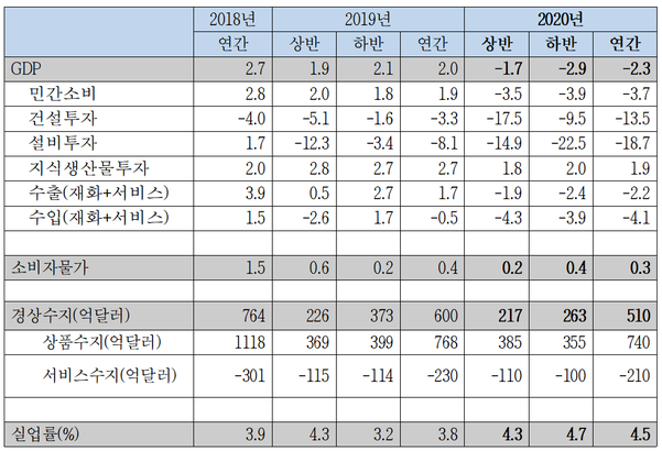 경제성장률 추이 및 전망 / 한경연(전년동기대비 %, 억달러)
