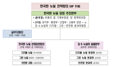 한국판 뉴딜 추진단 구성 / 기재부