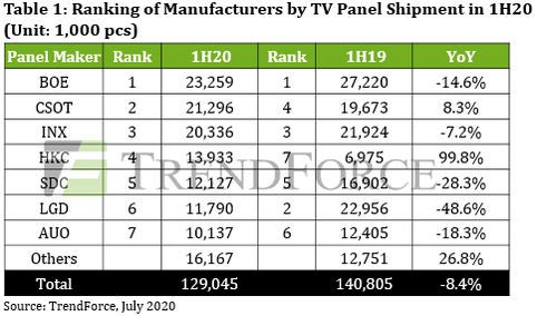 트렌드포스 상반기 TV 패널 생산량 집계표 / 트렌드포스