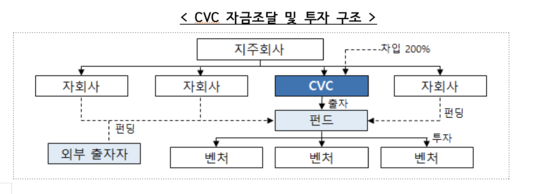CVC 자금조달 및 투자 구조 / 중소벤처기업부