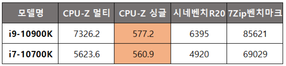 전반적인 성능은 i9-10900K가 앞서지만 게임 성능에 영향을 미치는 싱글 프로세서 성능은 큰 차이가 없다. / 최용석 기자