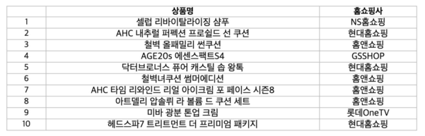 홈쇼핑모아 ‘화장품·미용’ 부문 방송 상품 TOP10 / 버즈니