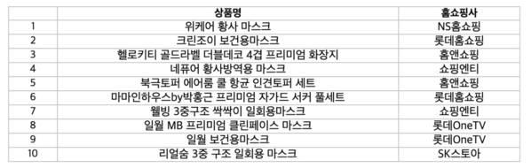 홈쇼핑모아 ‘생활·주방’ 부문 방송 상품 TOP10 / 버즈니