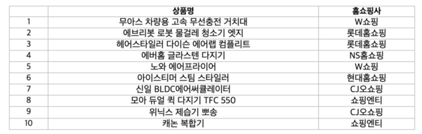 홈쇼핑모아 ‘디지털·가전’ 부문 방송 상품 TOP10 / 버즈니
