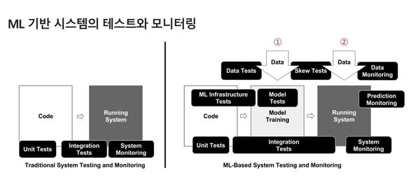 <그림9> 전통적인 소프트웨어 개발·배포·모니터링과 머신러닝 프로젝트에서의 개발·배포·모니터링의 비교. 입력·내부처리·출력이라는 구조는 동일하다. 차이는 머신러닝 프로젝트에서는 데이터와 모델이라는 개념이 추가된 것이다.