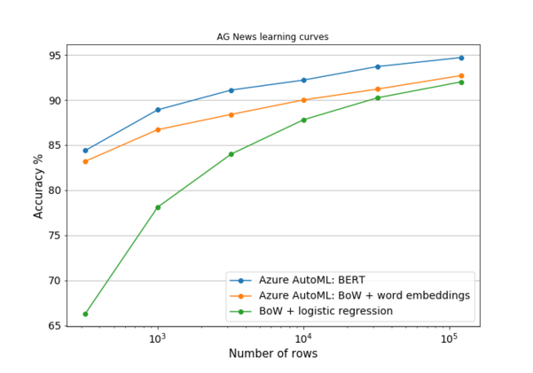<그림5-1> AG News 데이터셋에서 Bag-of-Words 방식에 비해 BERT 모델이 빠르게 수렴하는 것을 보여주는 사례