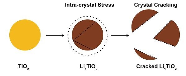 상온과 온화한 열 조건하에서 리튬이온배터리 구조 변화/ IBS