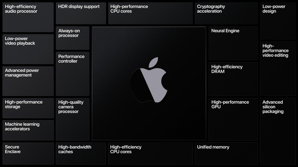 애플 실리콘의 구성 요소 다이어그램 / 애플