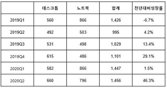 한국 PC 시장 분기별 출하량 변동 추이(단위:1000대) / 한국IDC