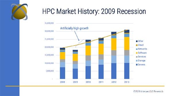  글로벌 금융위기 후 HPC 시장 규모. 금융위기 이후 고성능 컴퓨팅 시장이 정상화되기 까지는 5년이 소요됐다. / 인터섹트360리서치