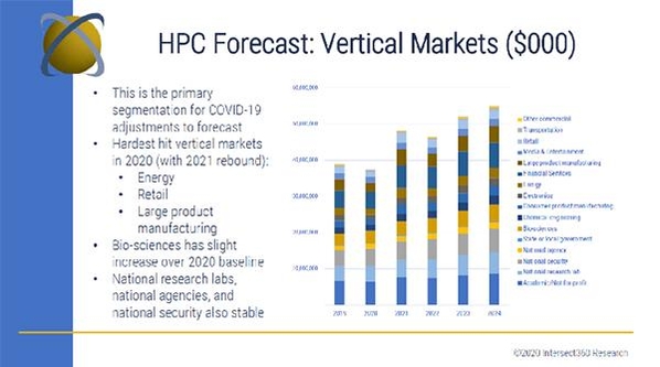 향후 HPC 산업별 시장 예측치. 에너지, 유통, 대규모 제조업 분야의 HPC 시장이 가장 큰 폭으로 감소할 것으로 예상된다 / 인터섹트360리서치