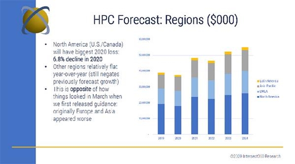  향후 HPC 지역별 시장 예측. 미국과 캐나다의 시장이 2020년 6.8% 감소 등 가장 크게 영향을 받을 것으로 예상된다. / 인터섹트360리서치