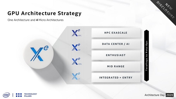 인텔 Xe 그래픽 아키텍처 기반 주요 제품군 구성 / 인텔