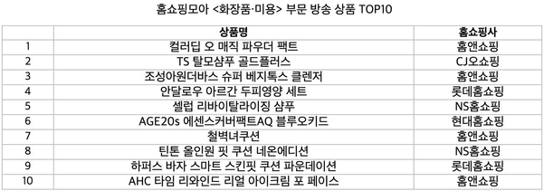 홈쇼핑모아 ‘화장품·미용’ 부문 방송 상품 톱10 / 버즈니