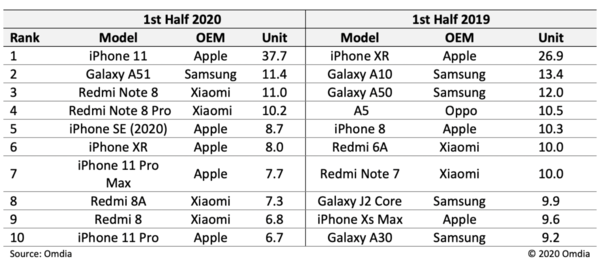 2020년 상반기와 2019년과 상반기 글로벌 스마트폰 시장 판매량 상위 10개 제품 비교 표 / 옴디아