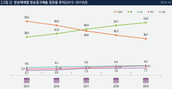 방송매체별 방송광고매출 점유율 추이를 나타내는 그래프 / KISDI