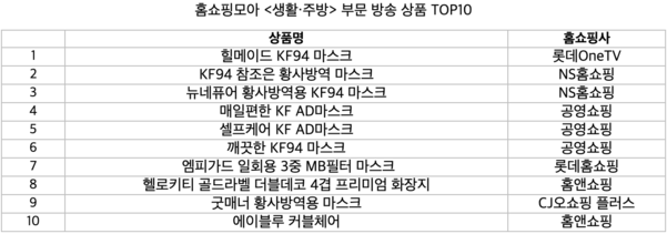 홈쇼핑모아 ‘생활·주방’ 부문 방송 상품 톱10 / 버즈니