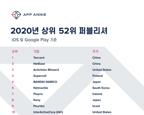 앱애니가 발표한 양대 마켓 매출 기준 2020년 상위 52위 퍼블리셔, 10위 안에 든 한국 게임사는 넷마블(6위)이 유일하다. / 앱애니
