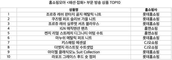 홈쇼핑모아 ‘패션·잡화’ 부문 방송 상품 톱10 / 버즈니