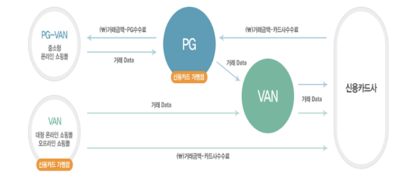 PG, VAN 서비스 흐름 / NHN한국사이버결제