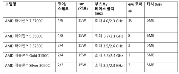 AMD 라이젠·애슬론 3000 C 시리즈 제품 목록 / AMD