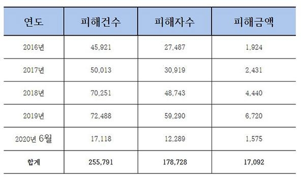  보이스피싱 피해건수 및 피해자수, 피해금액(단위 : 건, 명, 억원) / 김용민 의원실