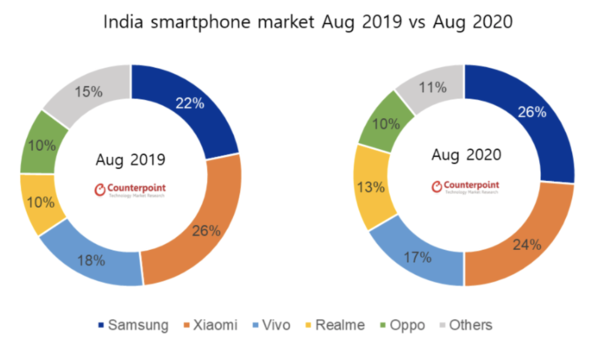 2019년 8월과 올해 8월 인도 스마트폰 시장 점유율 그래프 / 카운터포인트리서치 마켓 펄스
