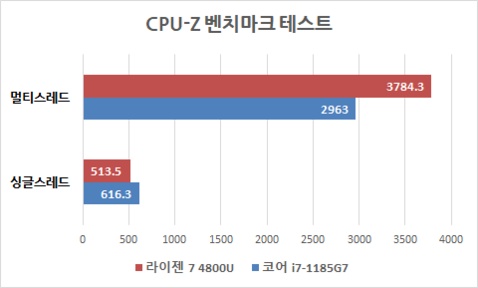CPU-Z 벤치마크를 이용한 성능 비교 / 최용석 기자