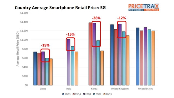  국내 5G 스마트폰 가격이 작년 대비 약 30% 감소했다./스트래티지 애널리틱스