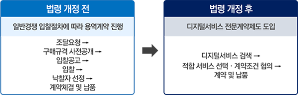  제도시행전후비교 / 한국정보화진흥원