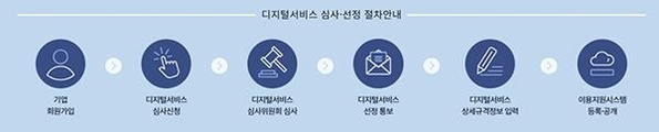  디지털서비스 심사·선정 절차 안내 / 한국정보화진흥원