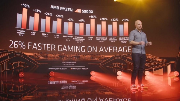 라이젠 5000시리즈는 이전 세대 대비 평균 26%의 게임 성능 향상을 달성했다. / AMD