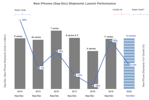 아이폰 시리즈별 출시 후 초기 판매량 비교 지표. 2014~2019년까지는 9월에서 12월까지의 판매량이, 올해는 10월에서 12월까지의 예상 판매량이 담겼다. / 카운터포인트리서치 마켓 아웃룩