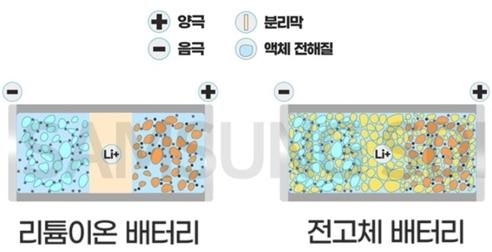리튬이온 배터리(왼쪽)와 전고체 배터리 구조/ 삼성SDI