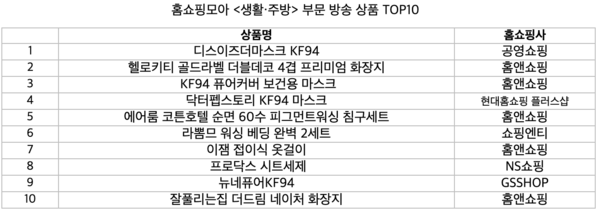 홈쇼핑모아 ‘생활·주방’ 부문 방송 상품 톱10 / 버즈니