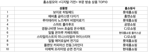 홈쇼핑모아 ‘디지털·가전’ 부문 방송 상품 톱10 / 버즈니