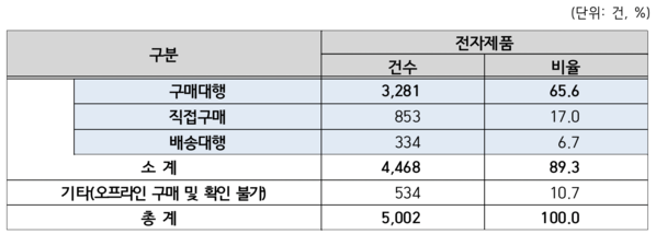 2017~2019년 동안 한국소비자원에 접수된 해외직구 관련 소비자 불만 통계 / 한국소비자원