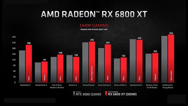 라데온 RX 6000시리즈의 대략적인 성능은 엔비디아의 지포스 30시리즈와 비슷한 수준이다. / AMD