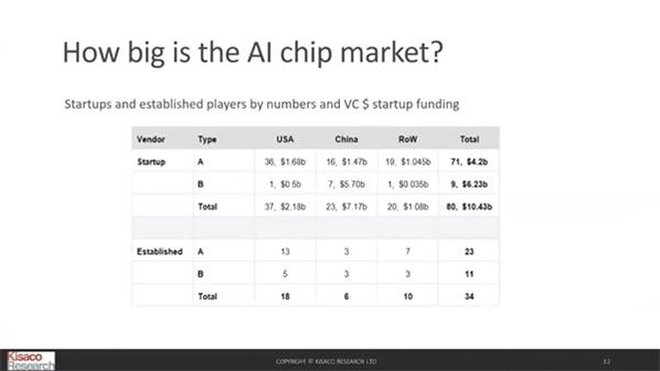  AI 칩 시장현황: 현재 114개의 AI 가속기 관련기업이 있으며, 80개의 스타트업에 벤처캐피털이 투자한 총 자금은 104억달러(약 12조원)이다 / 키아스코리서치