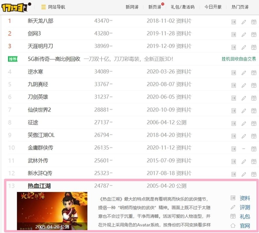 중국 웹진 17173 게임 인기 순위에서, 무협게임 순위 13위를 차지한 열혈강호 온라인의 모습. 열혈강호보다 높은 순위에 있는 게임은 대부분 최근 출시됐다. / 오시영 기자
