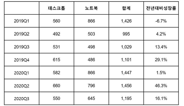 국내 PC 분기별 출하량(단위 : 1000대) / 한국IDC