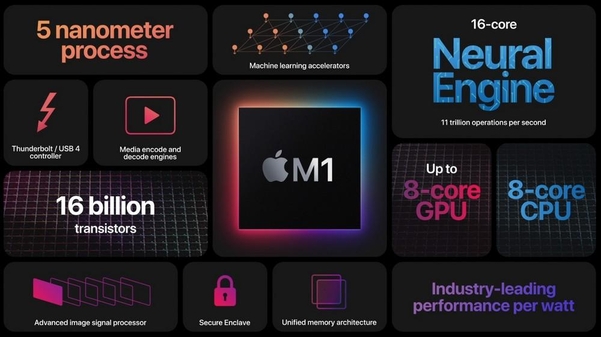 애플 M1 프로세서의 주요 특징을 정리한 다이어그램 / 애플